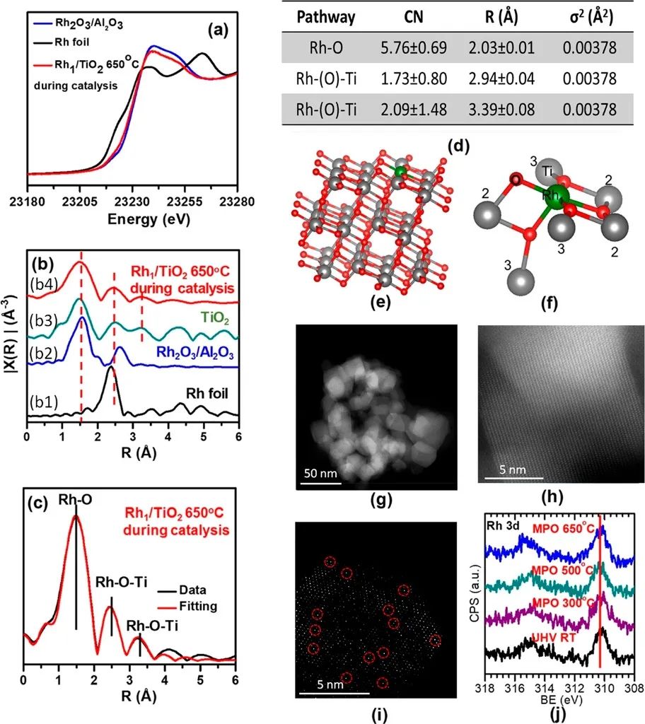 JACS：Rh1O5团簇上的SA高温催化甲烷产生合成气