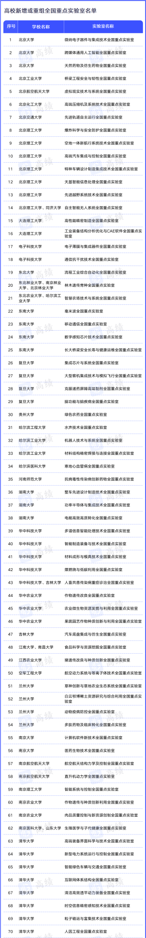 新一批全国重点实验室，来了！