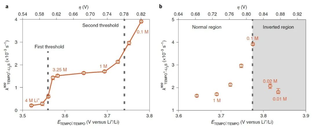 陈宇辉/施思齐等Nature Catalysis：电池中介导氧化还原催化过程中动力学的阈值电位