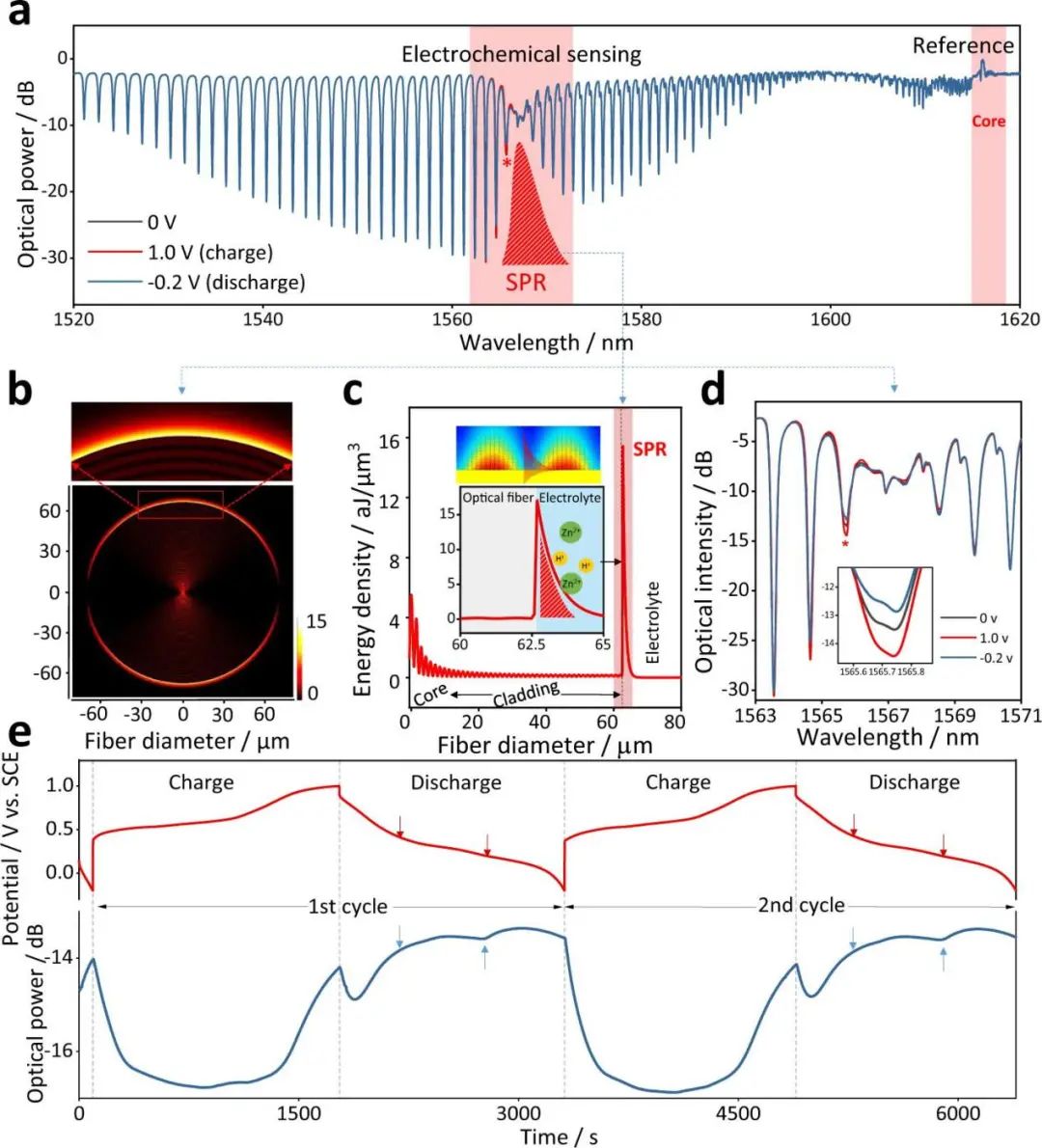 郭团/卢锡洪Nature子刊：等离子体光纤传感器原位监测水系电池中的离子运动