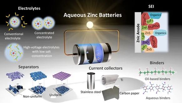 吴川/Kisuk Kang最新AM：全面回顾可充水系锌电池的非电极组件