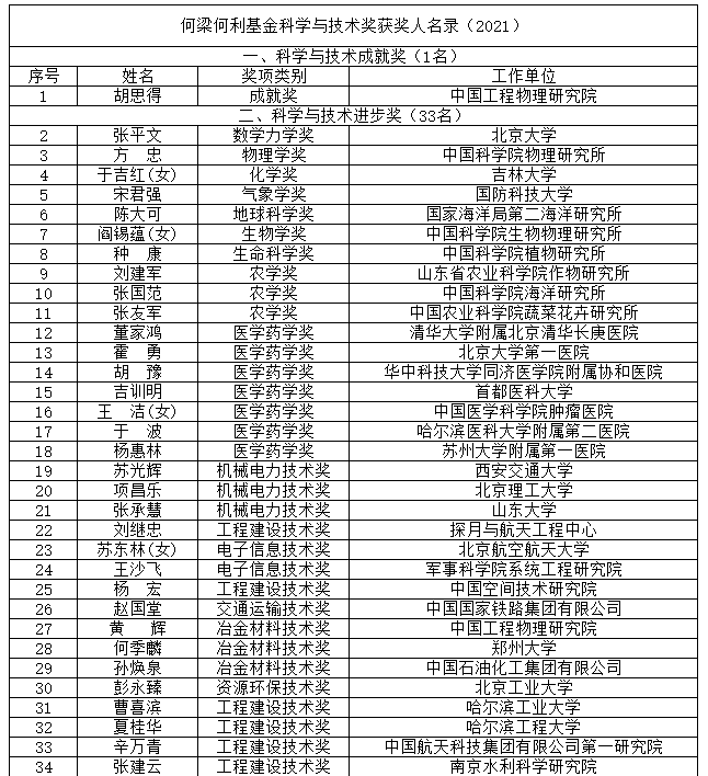 院士风向标！2021和2022年度何梁何利基金科技奖名单揭晓