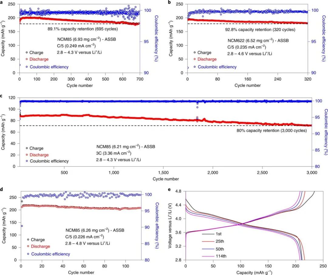 ​2022首篇Nature Energy: 耐4.8 V高压、可循环3000次的全固态锂电池！