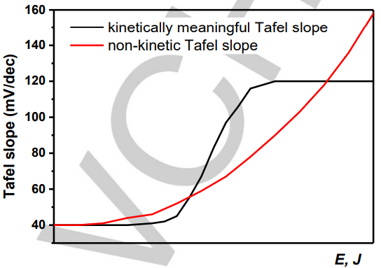 Angew.重磅发文！直接从极化曲线中解读Tafel斜率，我们忽略了什么？