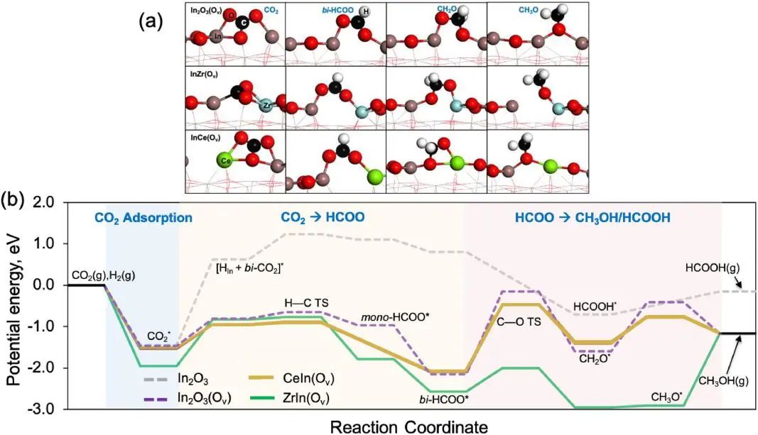 Chem. Eng. J.: 负载效应增强In2O3催化剂用于CO2加氢制甲醇的活性和选择性