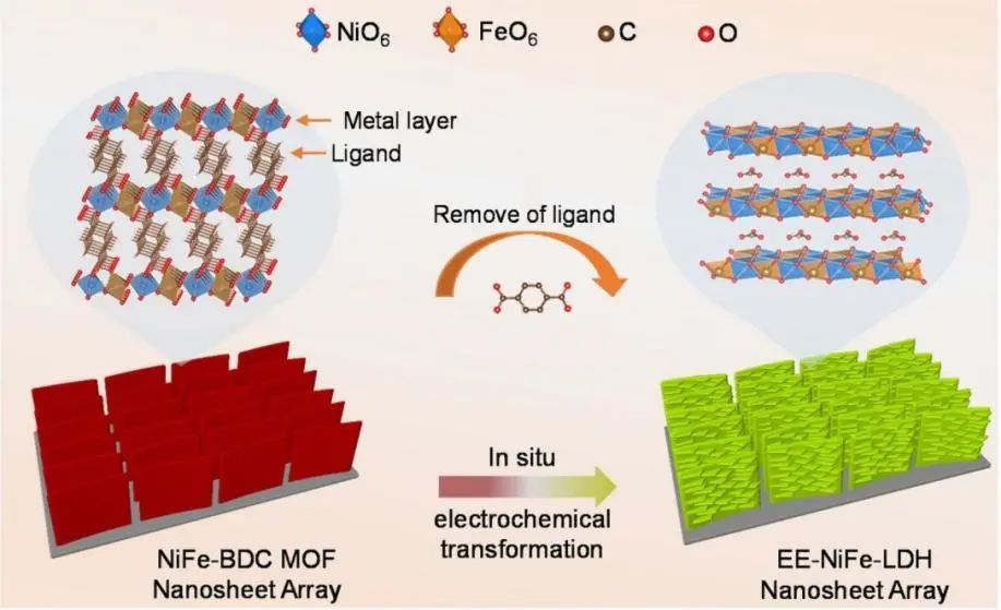 刘军枫Appl. Catal. B.: 边缘富集NiFe-LDH纳米阵列用于增强电催化OER