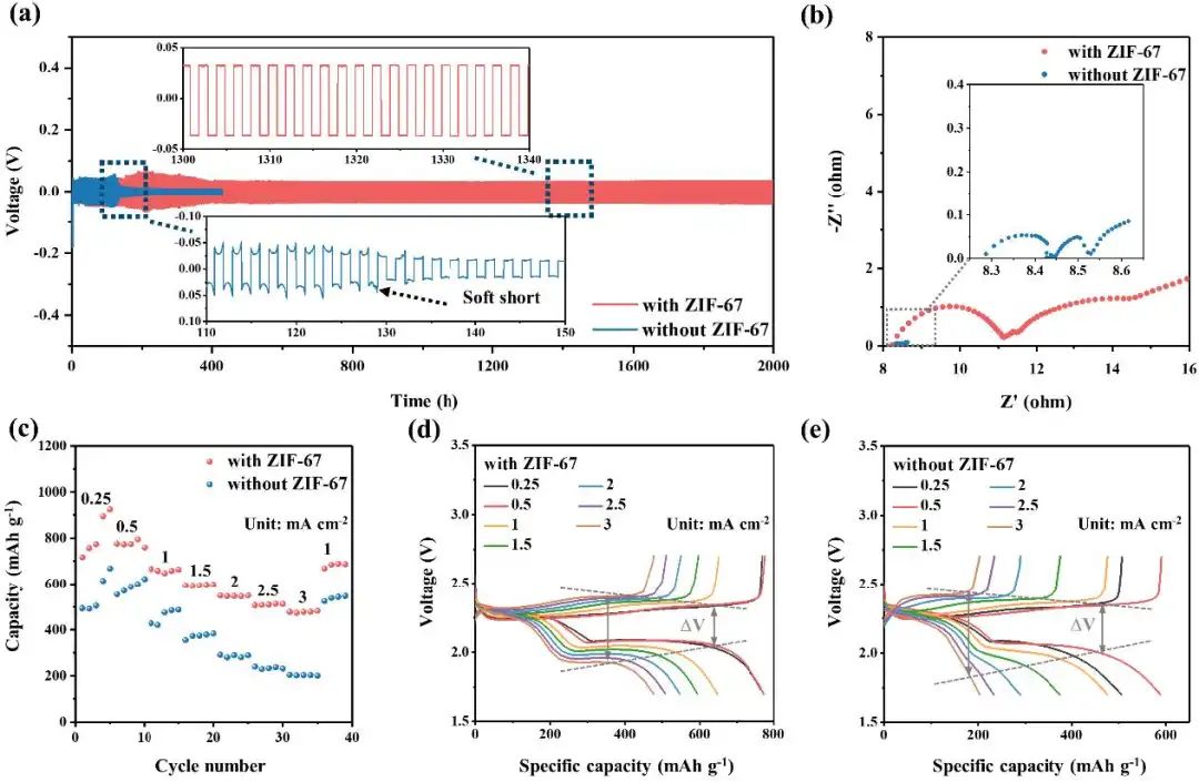 电子科大/微电子所Nano Energy：ZIF-67添加剂实现无枝晶锂沉积