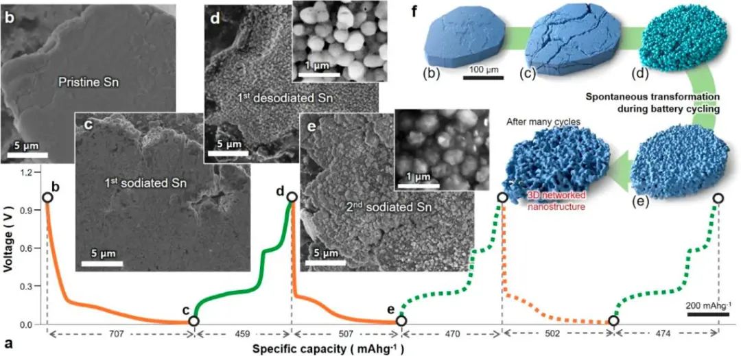 Nano Lett.：粉状纳米粒子自组装实现大容量、长寿命和超快充电的钠离子电池