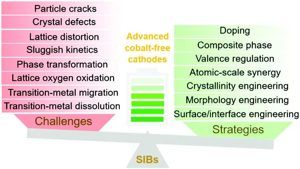 周豪慎&郭少华Chem. Soc. Rev.: 用于钠离子电池的先进无钴正极材料