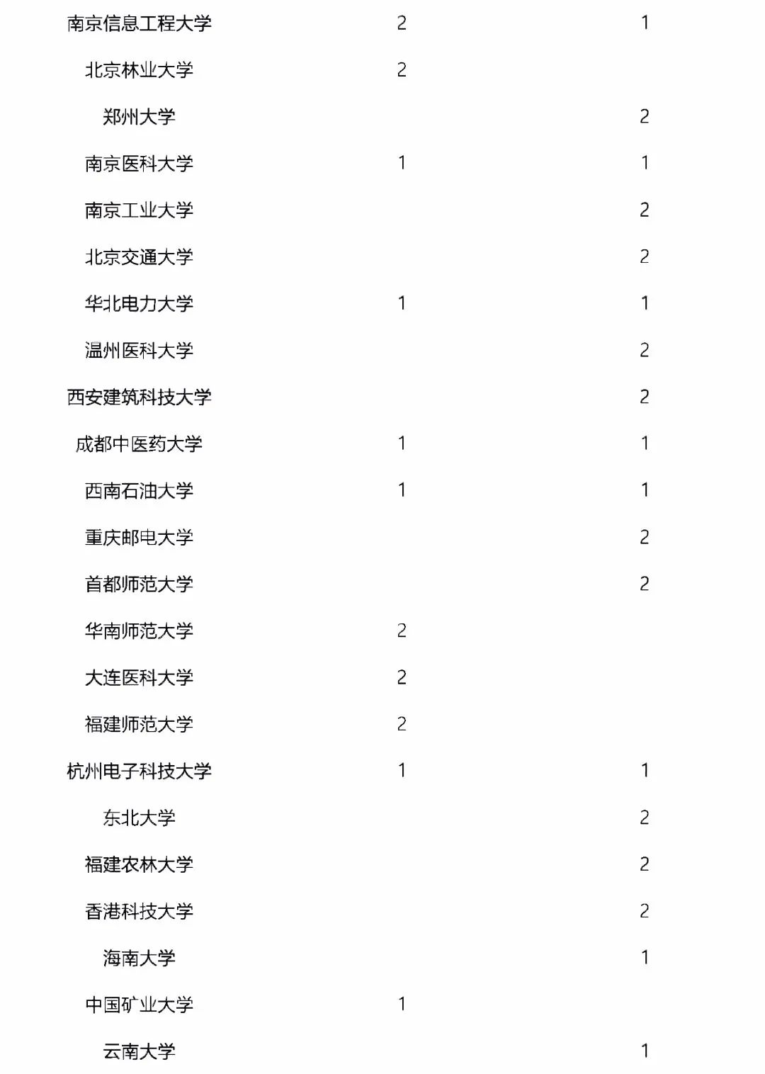 2022年获国家杰青、优青最新统计！