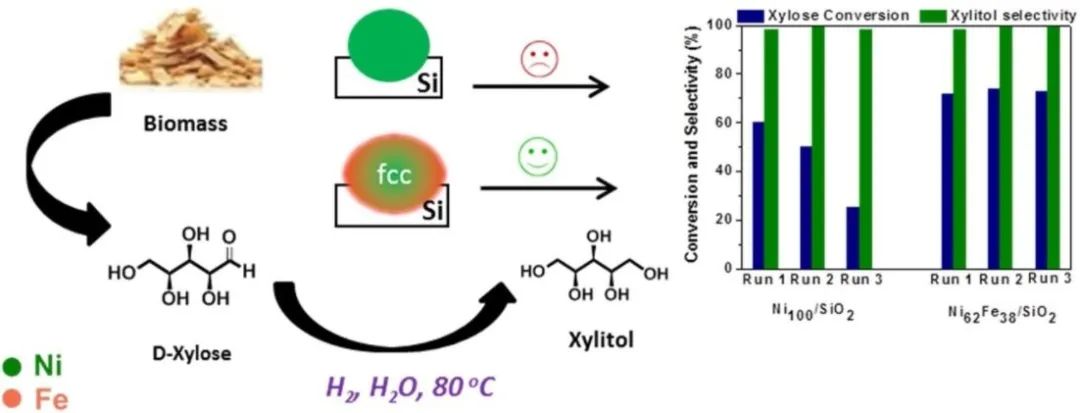 Appl. Catal. B.: Fe促进木糖选择性水相加氢为木糖醇