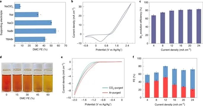 Nature Energy：氧化、还原，全部都要！让CO2不只再是CO2RR