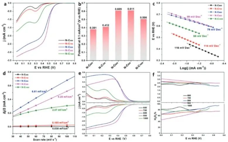 侯保荣/段继周/张瑞永Adv. Sci.：调节N-Cx中的氮形态，实现模拟海水中高效合成H2O2