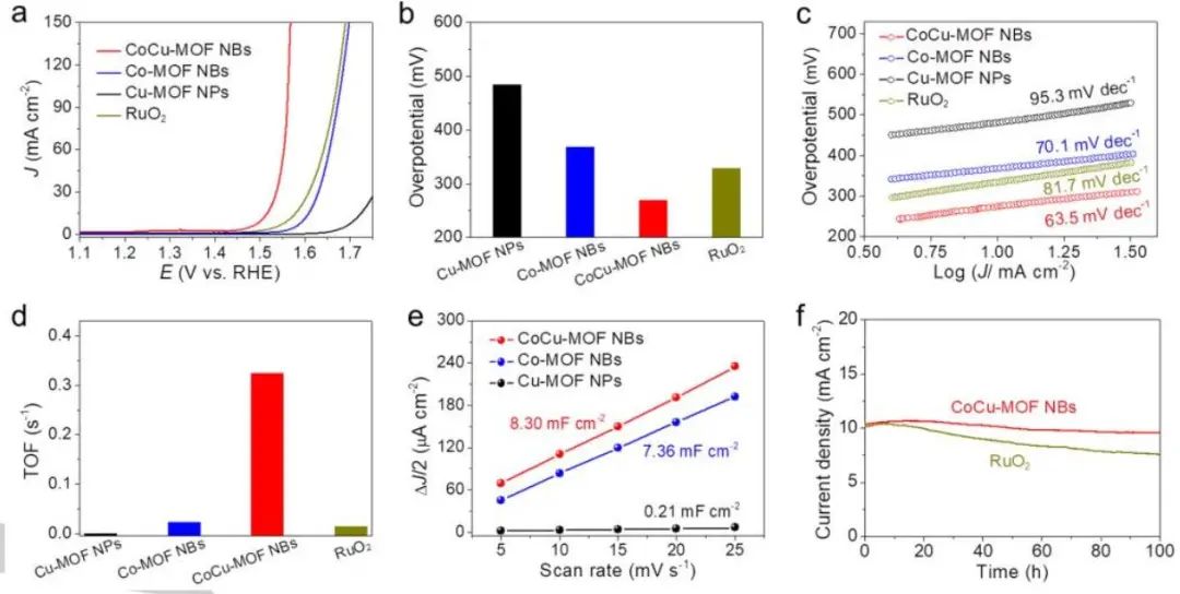 楼雄文Angew.：CoCu-MOF NBs实现高效电化学OER