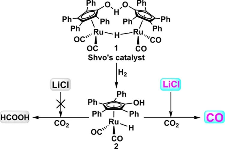 何林/朱刚利/闾春林ACS Catal.：增加80倍，95%产率！Ru-Li络合物将CO2加氢选择性转换