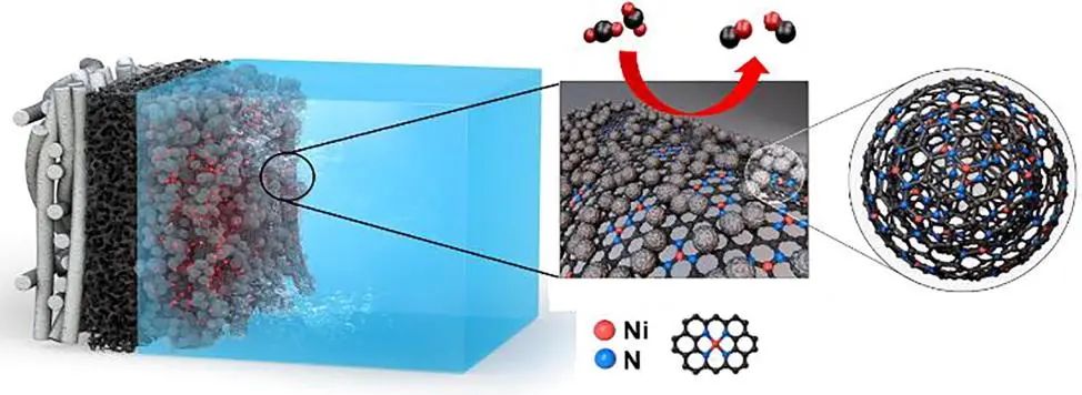 Chemical Engineering Journal：用于CO2电还原的纳米结构Ni单原子催化剂的合成多尺度设计