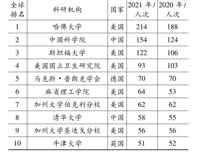 高被引科学家，中国已突破1000人次！