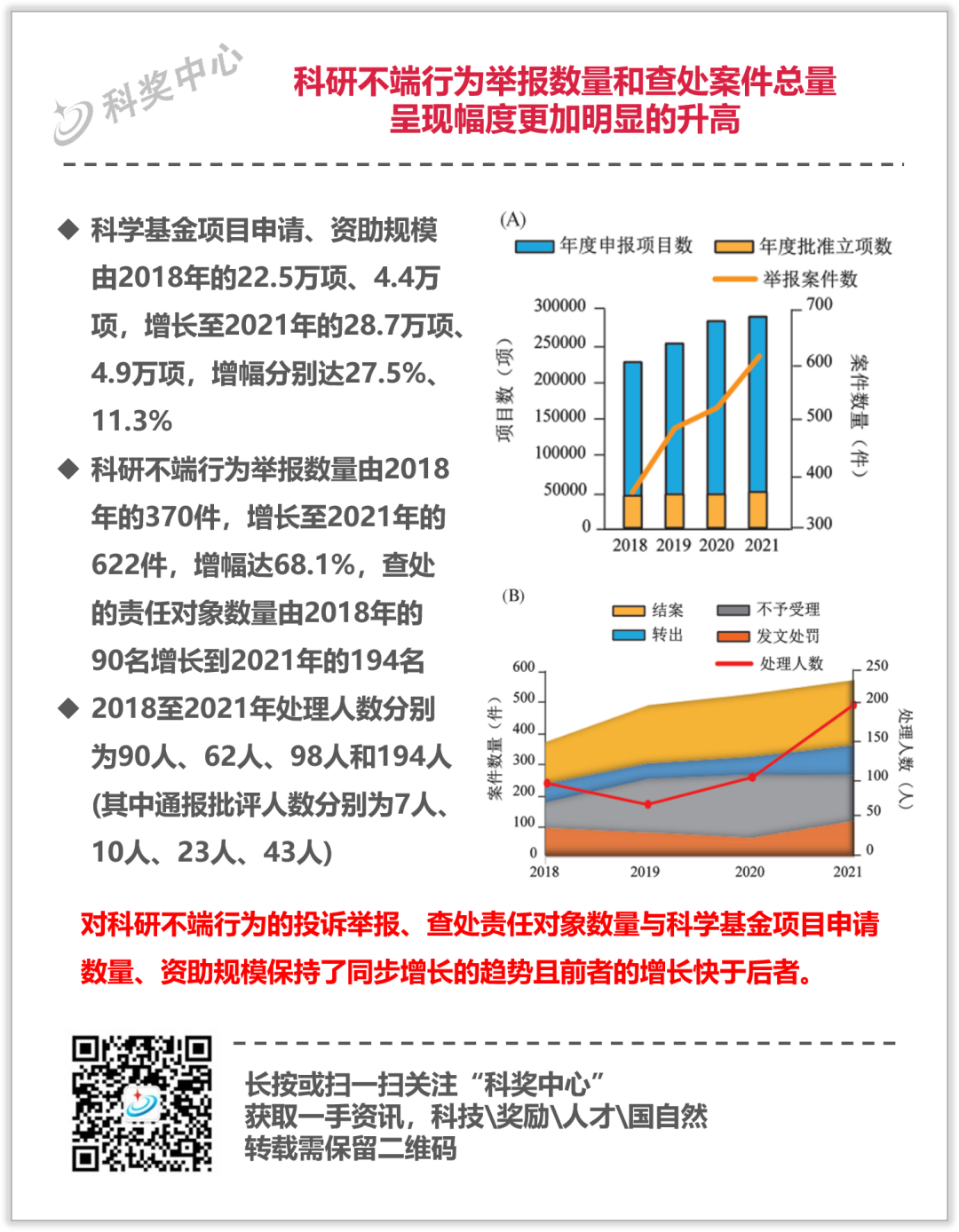 基金评审阶段不端行为逐步凸显；举报总量逐年增加，无效举报超2/3