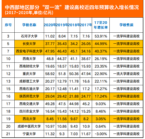 这可能是中国最穷的211大学！连研究生奖学金都发不起了....