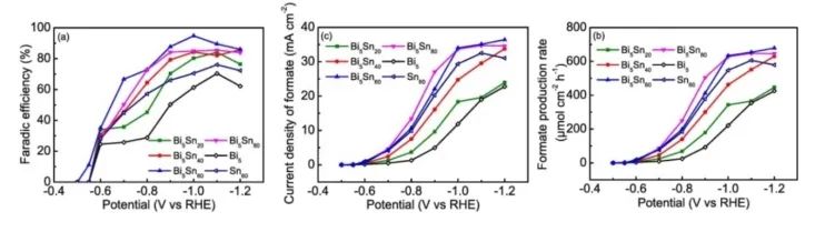 ​Chem. Eng. J.：Bi/Sn双金属电极用于CO2的高性能电化学还原成甲酸盐