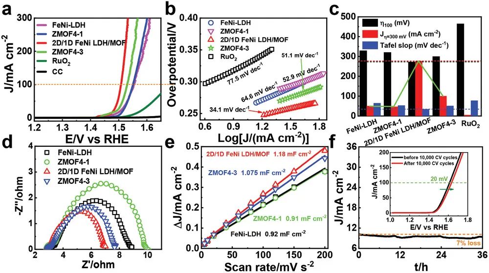 AFM: 充满1D FeNi-MOF的亚2 nm 2D FeNi LDH纳米片增强析氧电催化