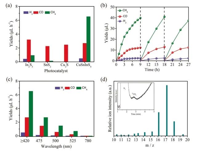 张子重课题组Nature 子刊：反应位点决定产物类型，CuInSnS4上S位点用于光催化CO2还原为CH4