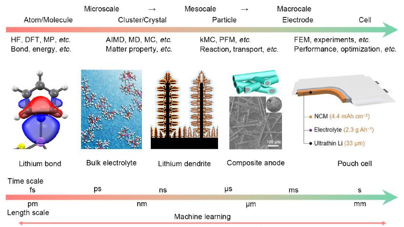 清华张强Angew综述：将机器学习应用于从微型到宏观的可充电池