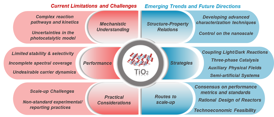 港城大/吉大最新AM综述：TiO2—经典而现代的光催化剂，人工光合作用的最新发展和新兴趋势
