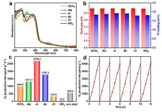 催化顶刊集锦：AM、Angew.、AFM、ACB、Nano Energy、ACS Nano/CEJ等成果！