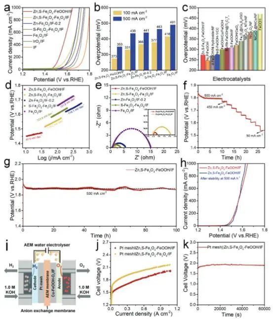 AFM：定向重构功不可没！提升Zn, S-Fe2O3-Fe3O4/IF的OER活性