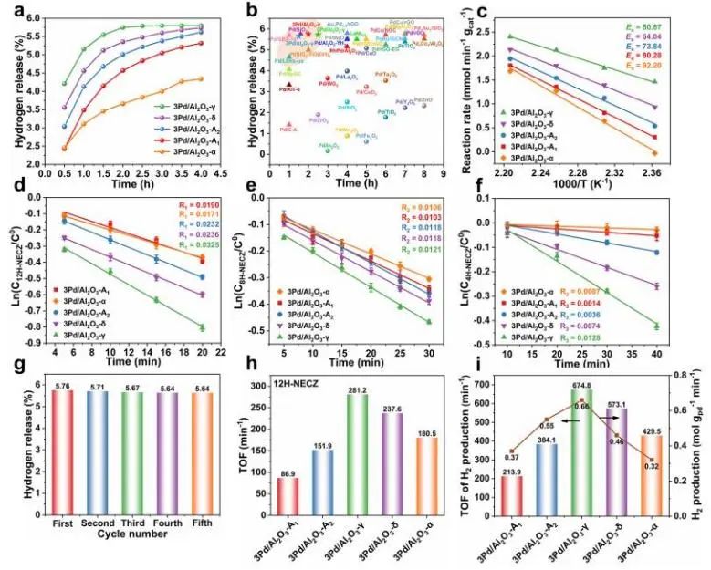 ACS Catalysis：H2产率达到0.66 mol gPd-1 min-1！Pd0-Pdδ+协同催化氮杂环脱氢制氢