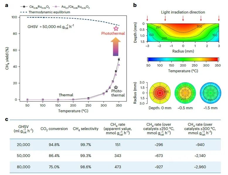 南大钟苗最新Nature Catalysis！接近热力学极限！