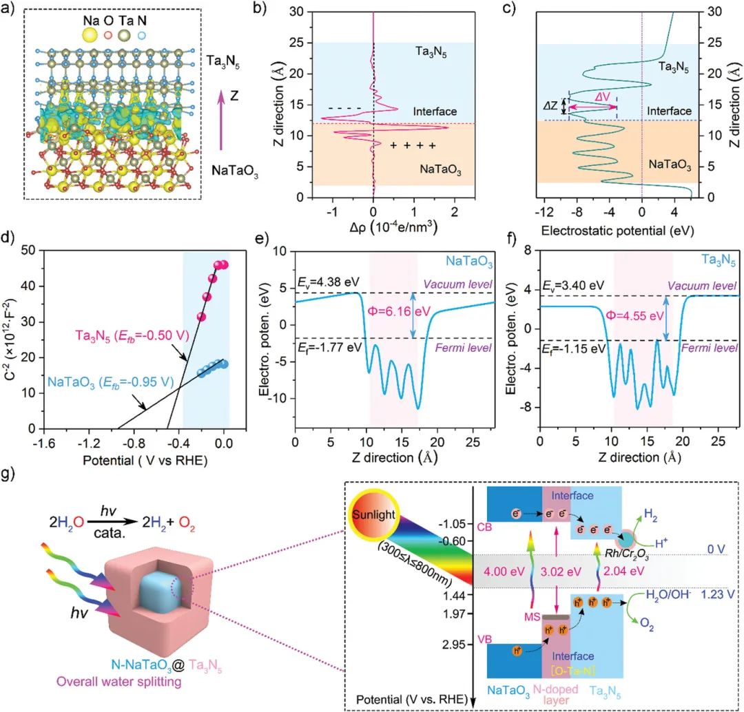AEM：N-NaTaO3@Ta3N5核壳异质结构与可控界面实现高效光催化水分解