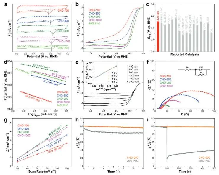 AFM：富勒烯种子策略起大作用，构建N掺杂CNO用于高效催化ORR