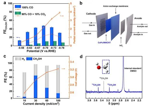 Nature子刊：原位光谱立大功！揭示CO/CO2电还原制甲醇中单原子中心固有结构特征