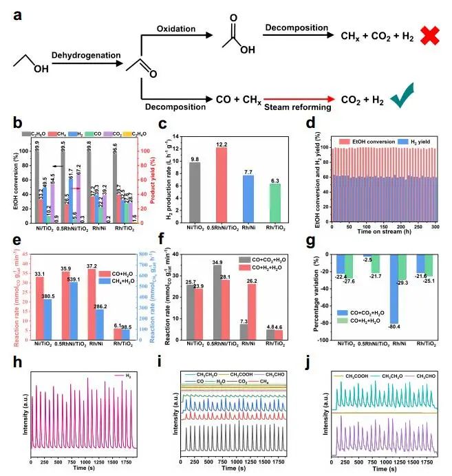 ​北化工Nature子刊：乙醇蒸汽重整中的强双金属-载体相互作用