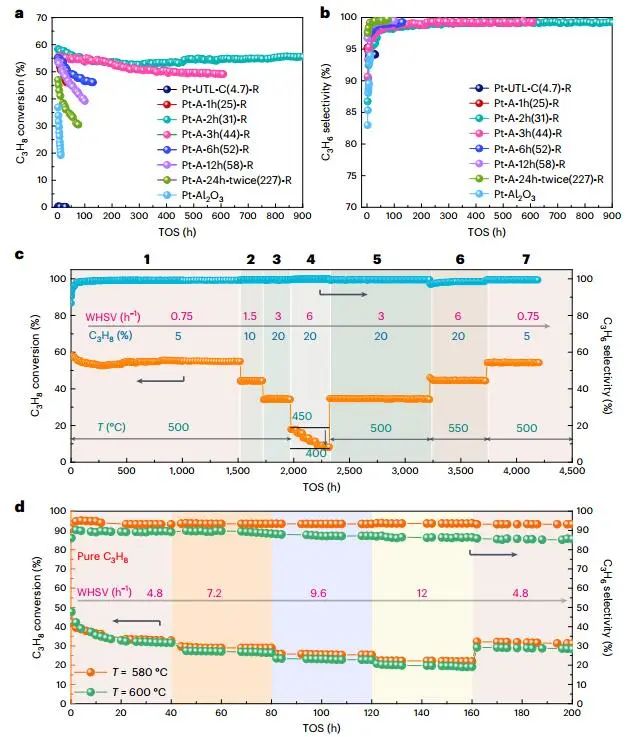 四校联合重磅Nature Catalysis：Pt@Ge-UTL高效催化丙烷脱氢！