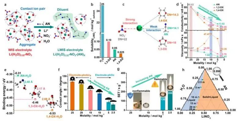 邱介山/于畅JACS：剖幽析微！高压/速率水基超级电容器非溶剂稀释剂溶剂化学的微观研究