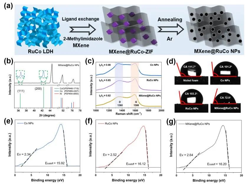 ACS Nano：MXene@RuCo NPs协同催化高效整体水分解