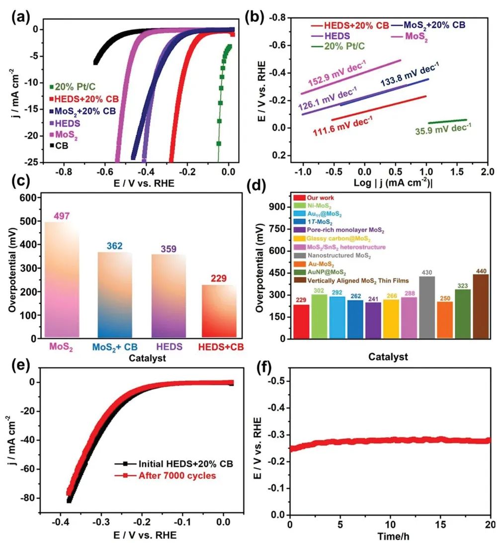 Adv. Sci.：用于析氢反应的高熵二维过渡金属二硫化物催化剂的低温合成路线