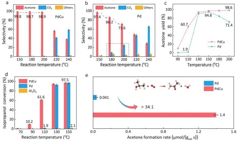 邓积光课题组JACS: CuO调控Pd的暴露及电子结构，实现高选择性C−H键活化并抑制C−C键断裂