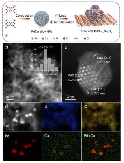 邓积光课题组JACS: CuO调控Pd的暴露及电子结构，实现高选择性C−H键活化并抑制C−C键断裂