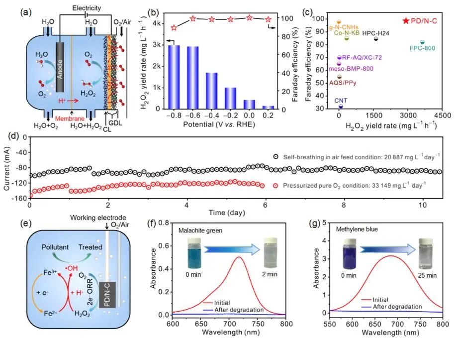 ​华科大JACS：FE近100%！PD/N-C助力酸性还原O2制H2O2