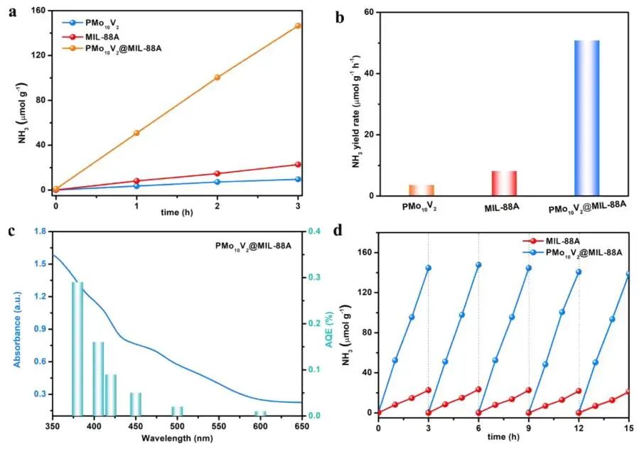 谢毅/肖翀/张群ACS Catalysis：多金属氧化物调节MOFs载体动力学促进光催化固氮