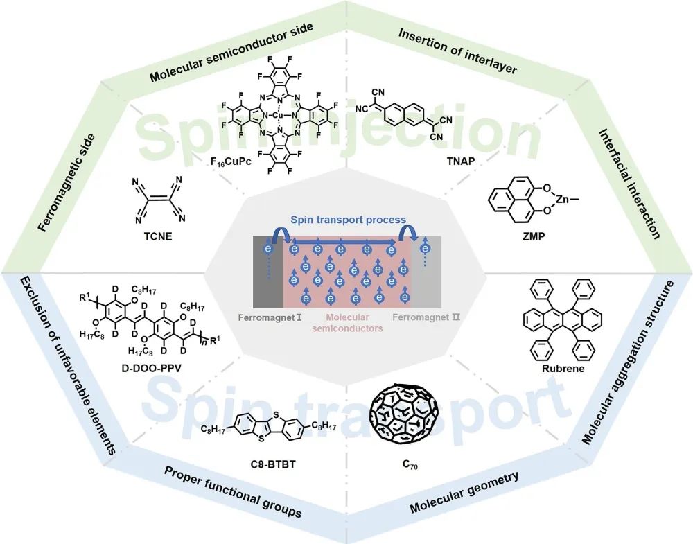 孙向南课题组:高效自旋输运分子半导体材料的设计
