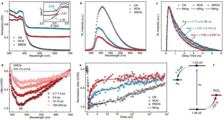 Nature子刊：原位构建Ru基非晶杂化结构原子界面，利用太阳能催化析氢反应