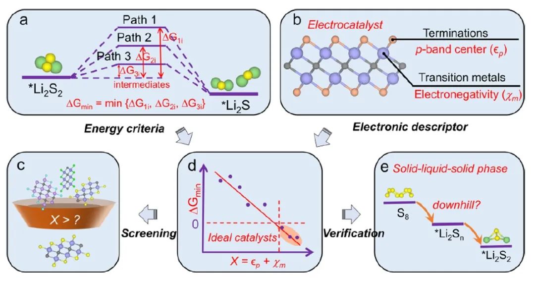 南理工/应化所JACS：准确预测用于Li-S电池的优化MXene正极催化剂