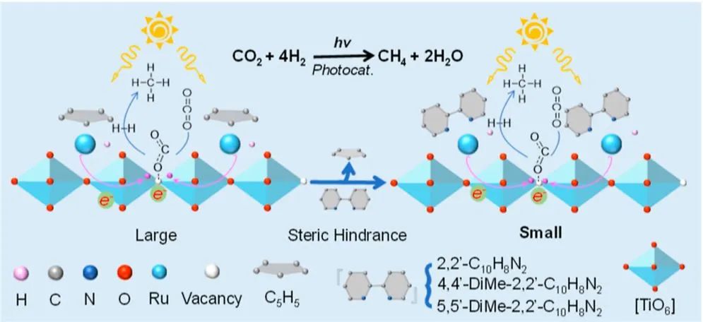 JACS：表面Ru-H联吡啶配合物接枝TiO2纳米杂化物用于高效光催化CO2甲烷化