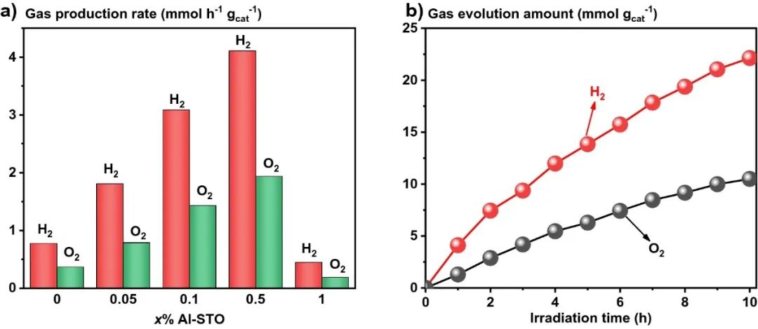 ​西交大Environ. Chem. Lett.：AI掺杂！表面带弯曲！实现光催化全水解！