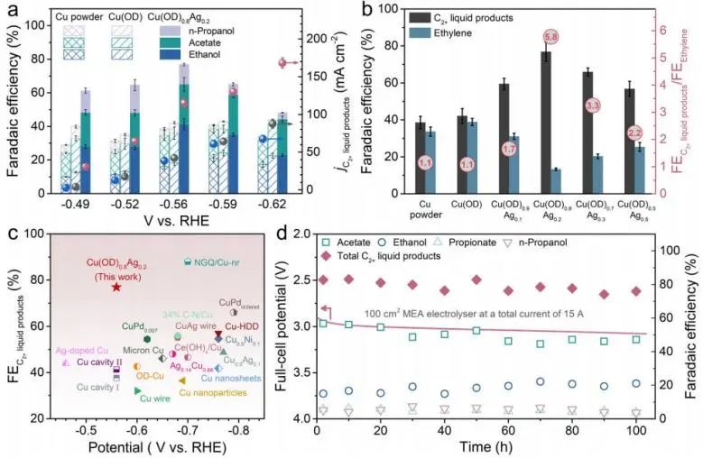 Nature子刊：Cu-Ag界面诱导的弱CO结合位点，促进CO电还原成多碳液体产物